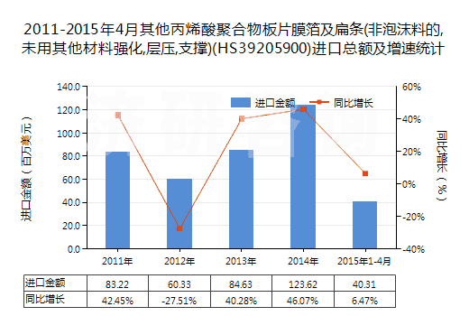2011-2015年4月其他丙烯酸聚合物板片膜箔及扁條(非泡沫料的,未用其他材料強(qiáng)化,層壓,支撐)(HS39205900)進(jìn)口總額及增速統(tǒng)計(jì)
